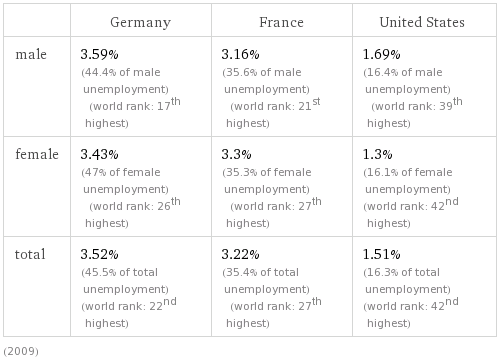 unemployment-longterm-germany-france-US unemployment-longterm-germany-france-US