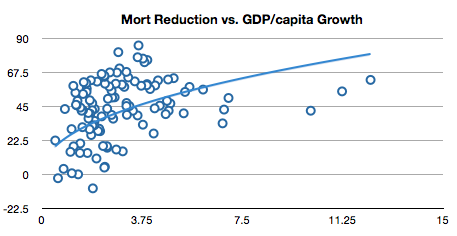 2-child-mortality-gdp-capita-growth 2-child-mortality-gdp-capita-growth