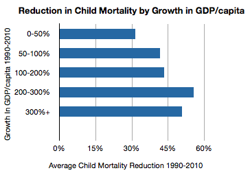 4-child-mortality-average-reduction-by-gdp 4-child-mortality-average-reduction-by-gdp