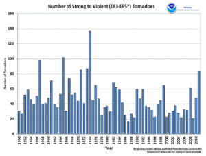 strong-tornadoes-2011 strong-tornadoes-2011
