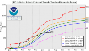 us-tornadoes-summer-2012 us-tornadoes-summer-2012