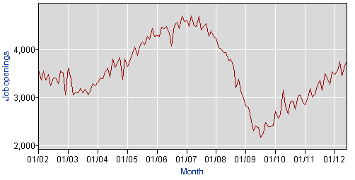 job-openings-per-month