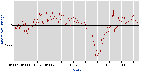 jobs-added-per-month