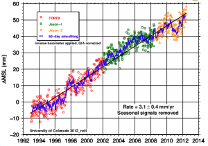 sea-level-rise-fall-2012