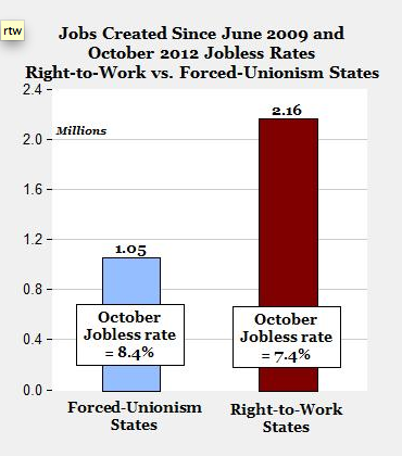 rtw-states-jobs-created