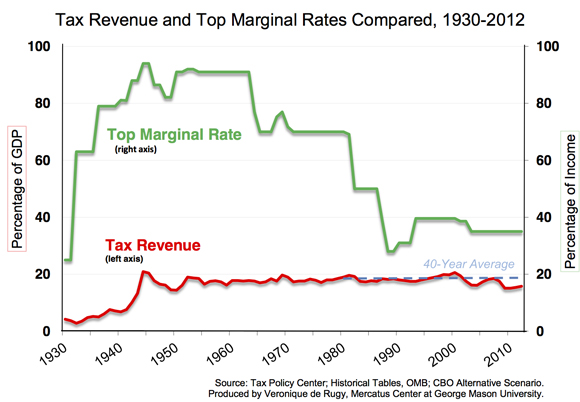 tax-revenue-path-plus-top-marginal-rates-chart-580_0 tax-revenue-path-plus-top-marginal-rates-chart-580_0