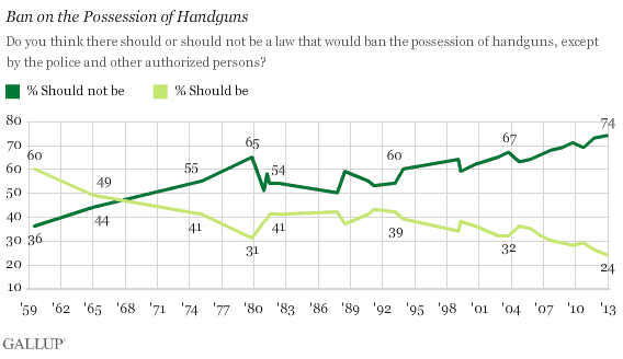 gallup-nra-ban-handguns