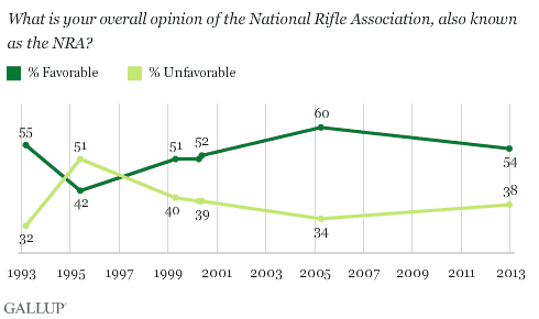 gallup-nra-favorable