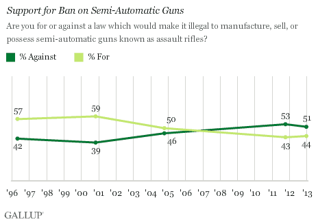 gallup-semi-automatic-ban