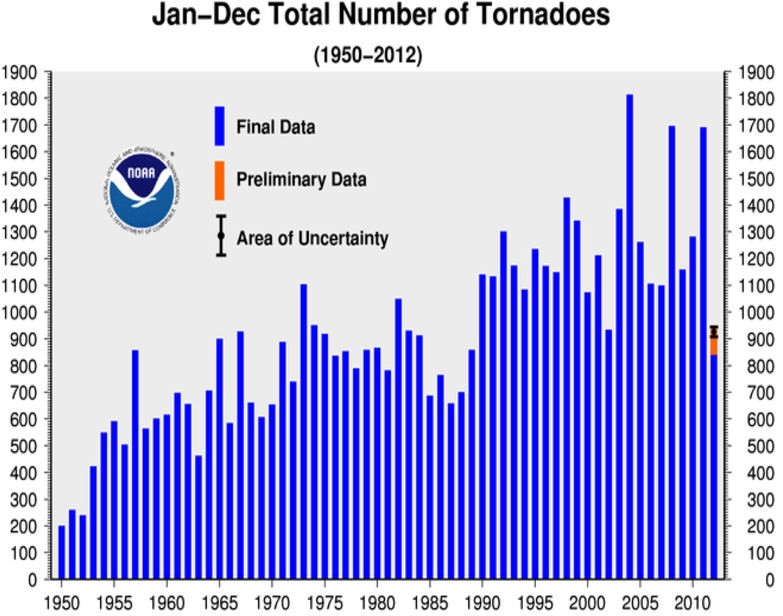 2012-annual-tornadoes
