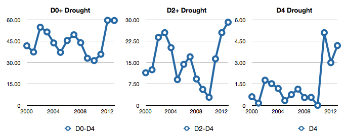 drought-us-summer-2013
