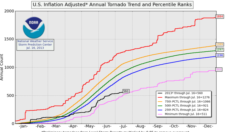 us-tornadoes-summer-2013