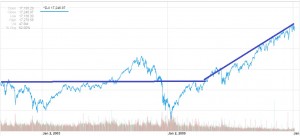 Dow Jones Industrial Average 2001-2015