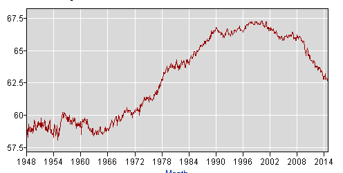 Labor Participation Rate 1948 to 2014
